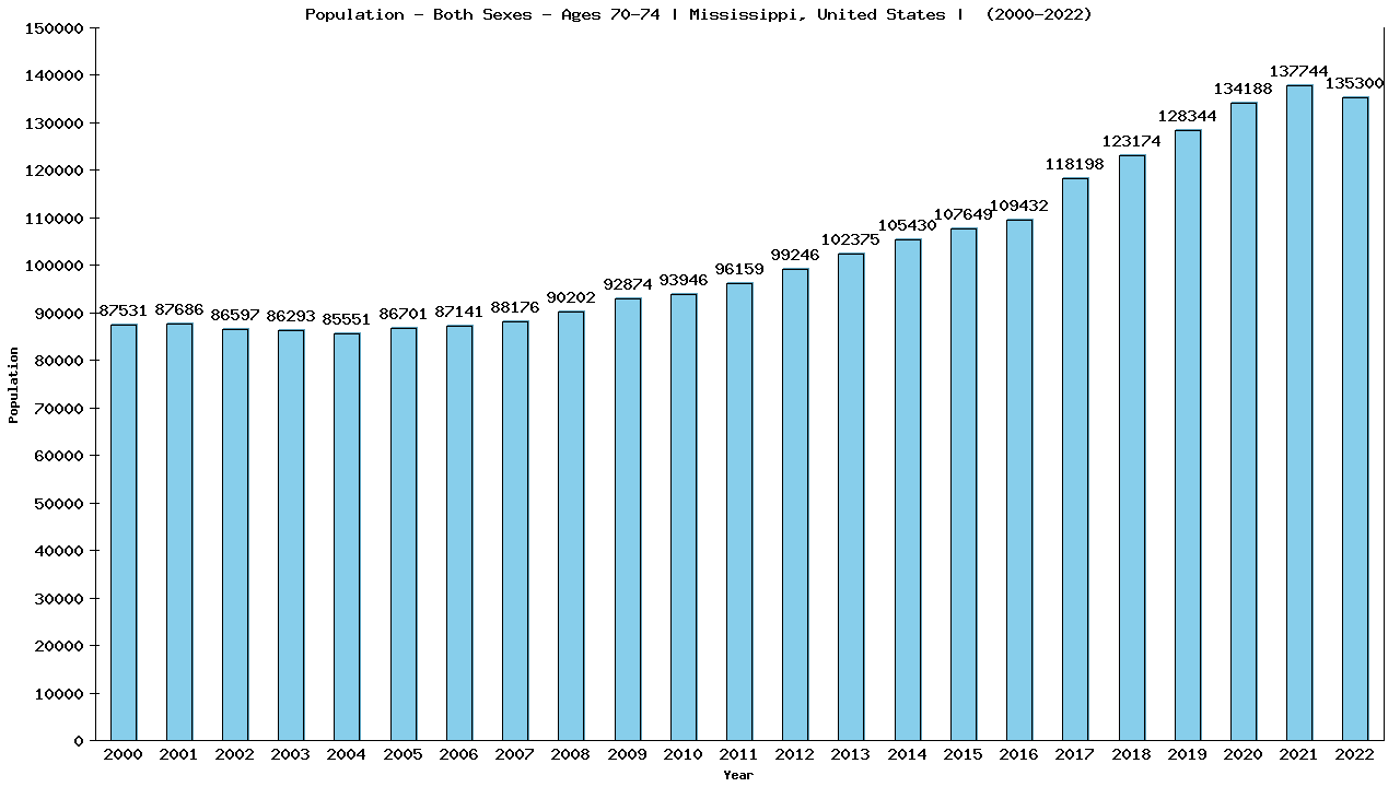 Graph showing Populalation - Elderly Men And Women - Aged 70-74 - [2000-2022] | Mississippi, United-states